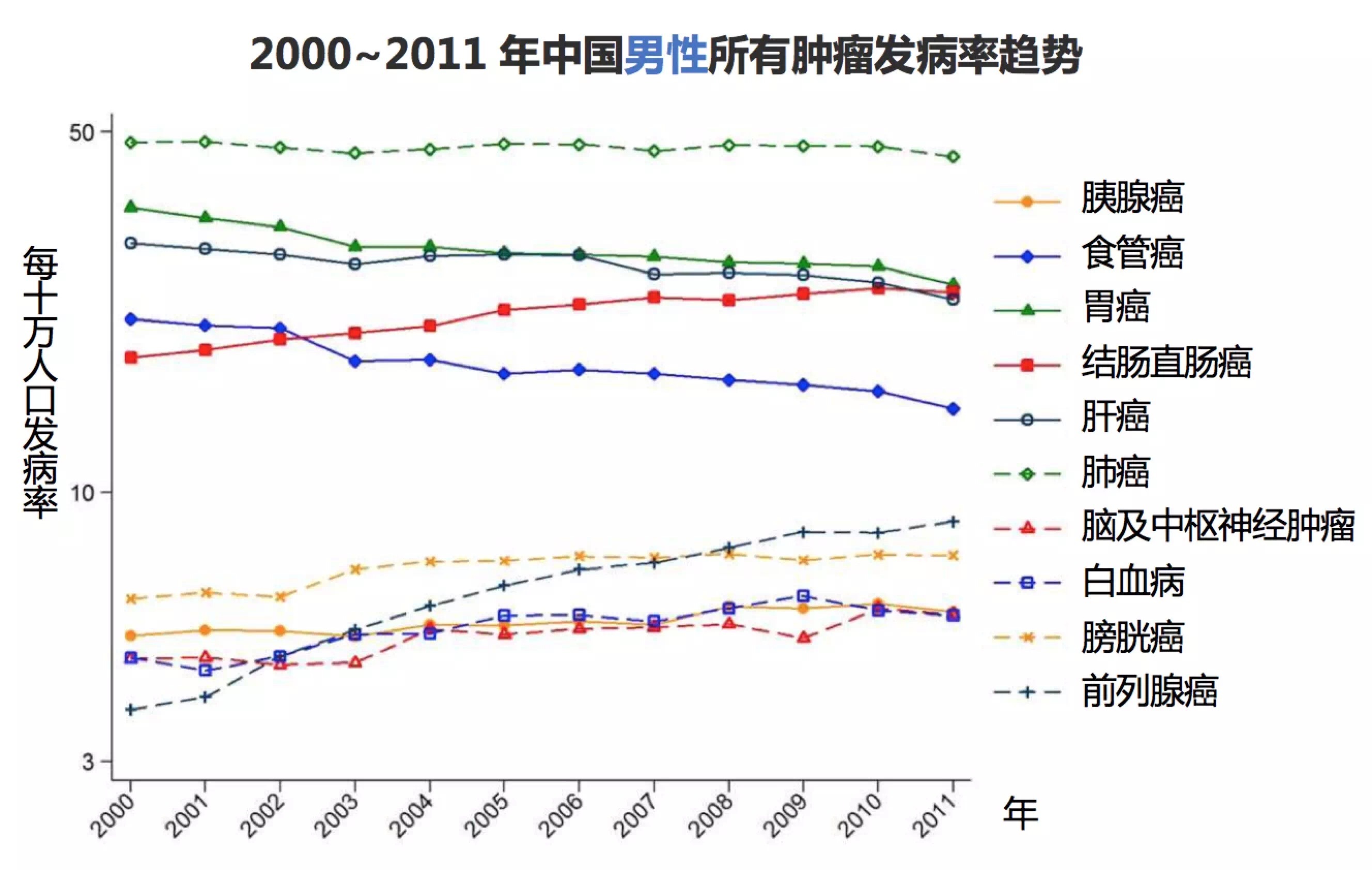 女性癌症死亡率,乳腺癌,宮頸癌,卵巢癌升高,結直腸癌,肺癌,子宮