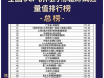 重庆大学附属肿瘤医院跻身全国GCP机构药物临床试验量值排行榜50强